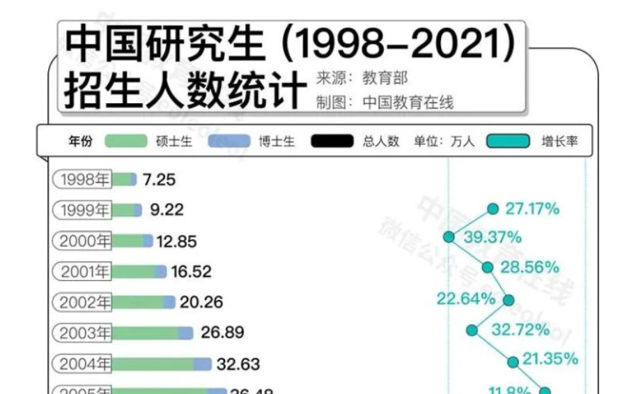 名校研究生“贬值”？何不考虑换个方向！